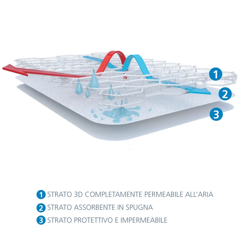 AirCuddle Coprimaterasso Top Safe In Tessuto 3D Assorbente, Traspirante, Impermeabile - 60x120cm 2 AirCuddle Coprimaterasso Top Safe In Tessuto 3D Assorbente, Traspirante, Impermeabile - 60x120cm - immagine 2